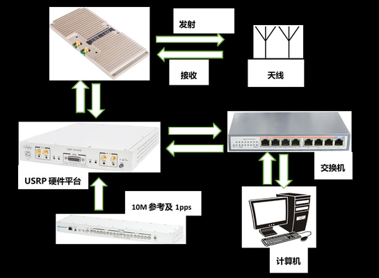 खरीदें USRP X310 वायरलेस वीडियो ट्रांसमिशन सिस्टम 4x4 MIMO-OFDM online manufacture